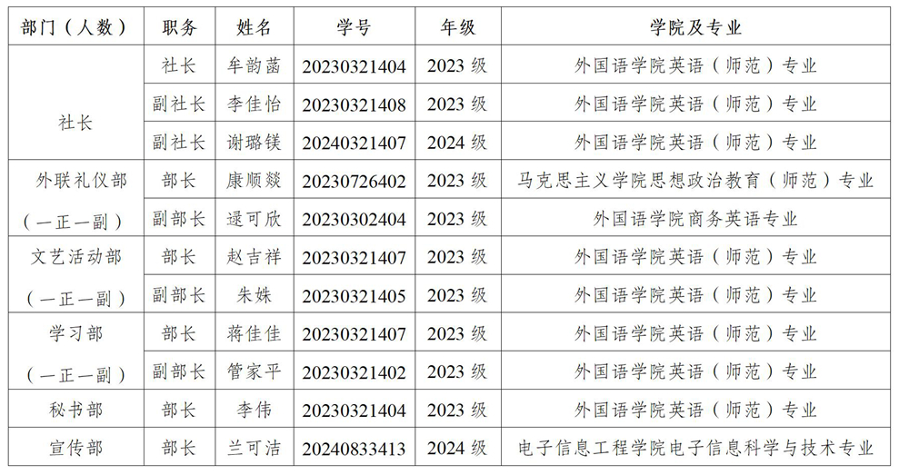 大学生外语协会2025-2026学年组织机构及人员信息_01.jpg